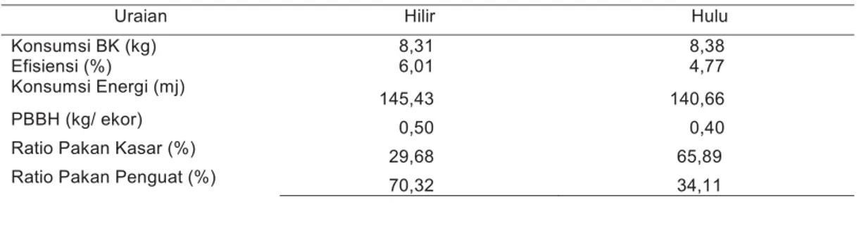 Tabel 1. Rata-rata Konsumsi BK, Efisiensi, Konsumsi Energi dan PBBH di hulu dan hilir DAS Jratunseluna