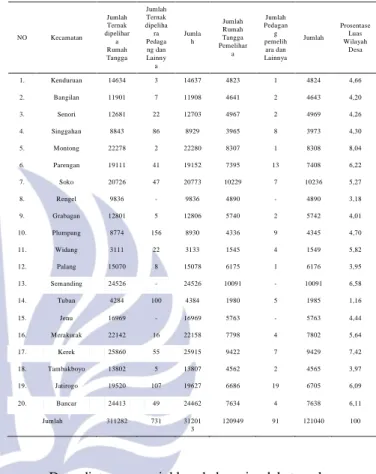 Tabel  1.  Jumlah  ternak  Sapi  potong  dan  unit  pemelihara  menurut  Kecamatan  di  Kabupaten  Tuban  tahun 2011