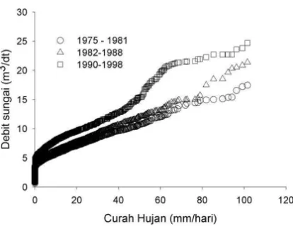 Gambar 3. Hubungan antara curah hujan dengan distribusi debit sungai dalam tiga periode pengukuran 1975 – 1998