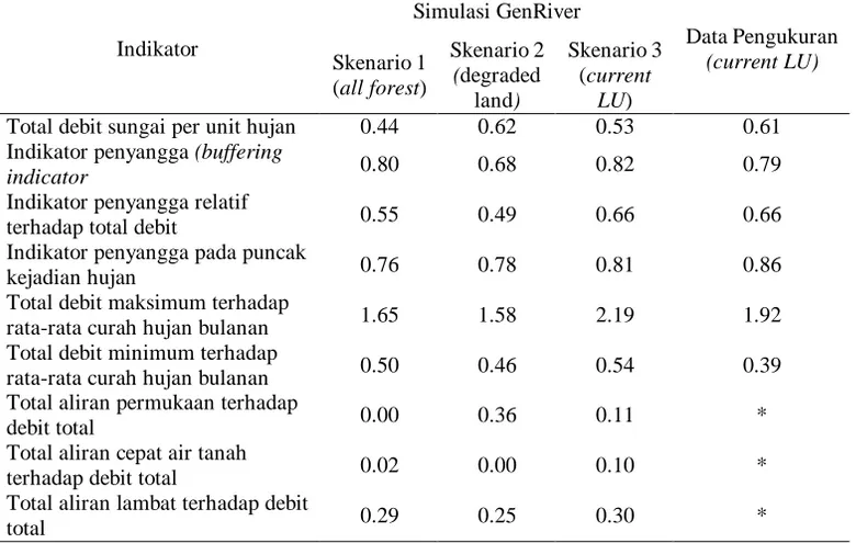 Tabel 2. Beberapa indikator fungsi hidrologi DAS Way Besai dengan beberapa skenario alih guna lahan.