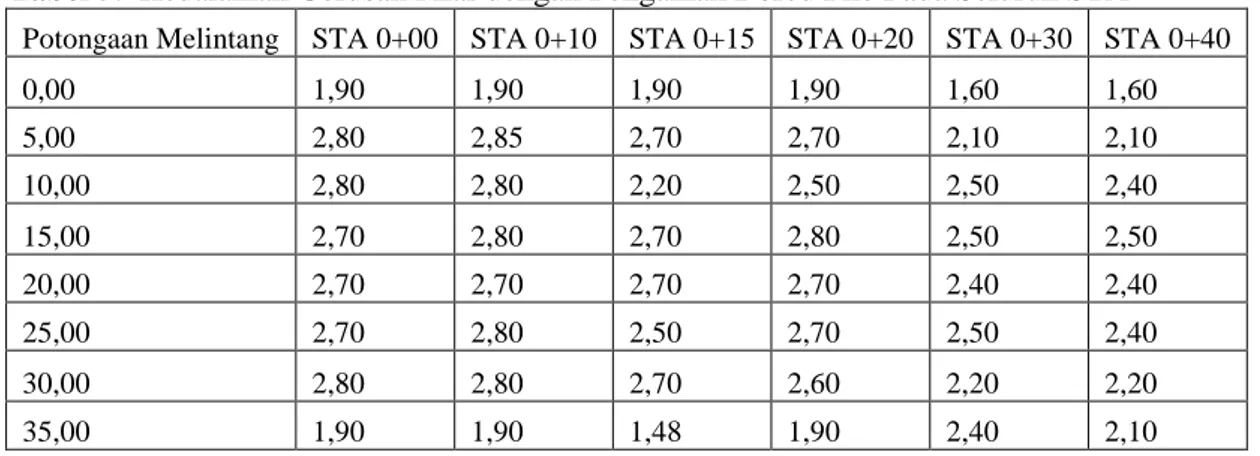 Tabel 5.  Kedalaman Gerusan Pilar dengan Pengaman Bored Pile Pada Seluruh STA  Potongaan Melintang  STA 0+00  STA 0+10  STA 0+15  STA 0+20  STA 0+30  STA 0+40 