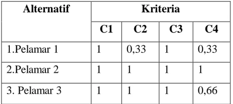 Tabel  8 Matriks Normalisasi 