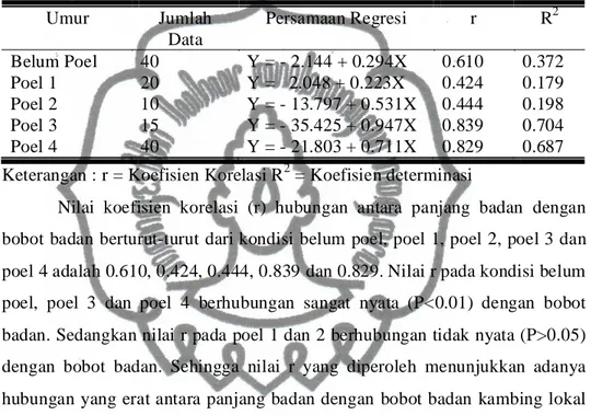 Tabel  2.  Hasil  Analisis  Korelasi  dan  Regresi  Sederhana  Hubungan  antara  Panjang  Badan  dengan  Bobot  Badan  Kambing  Lokal  Betina  di  Rumah  Pemotongan Hewan (RPH) Kambing Surakarta  