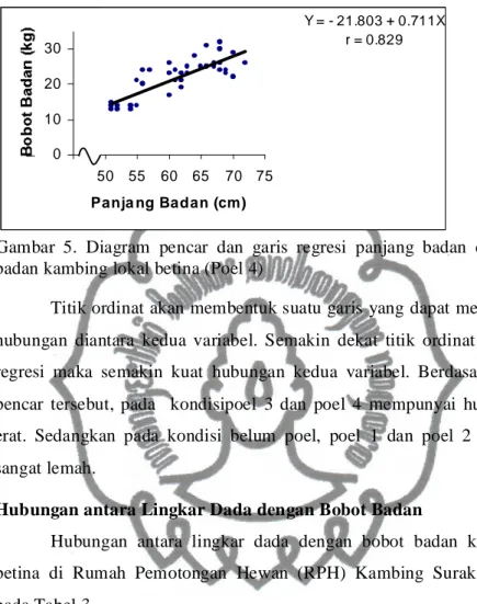 Gambar  5.  Diagram  pencar  dan  garis  regresi  panjang  badan  dengan  bobot  badan kambing lokal betina (Poel 4) 