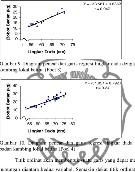 Gambar 9. Diagram pencar dan garis regresi lingkar dada dengan bobot badan  kambing lokal betina (Poel 3) 