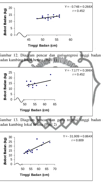 Gambar  12.  Diagram  pencar  dan  garis  regresi  tinggi  badan  dengan  bobot  badan kambing lokal betina (Poel 1) 