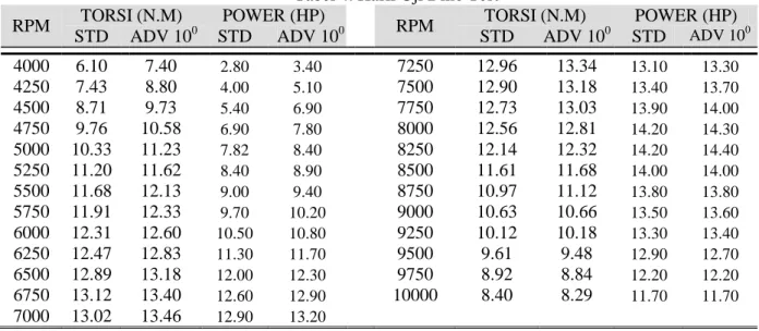 Tabel 4. Hasil Uji Dino Test  RPM  TORSI (N.M)  POWER (HP) 