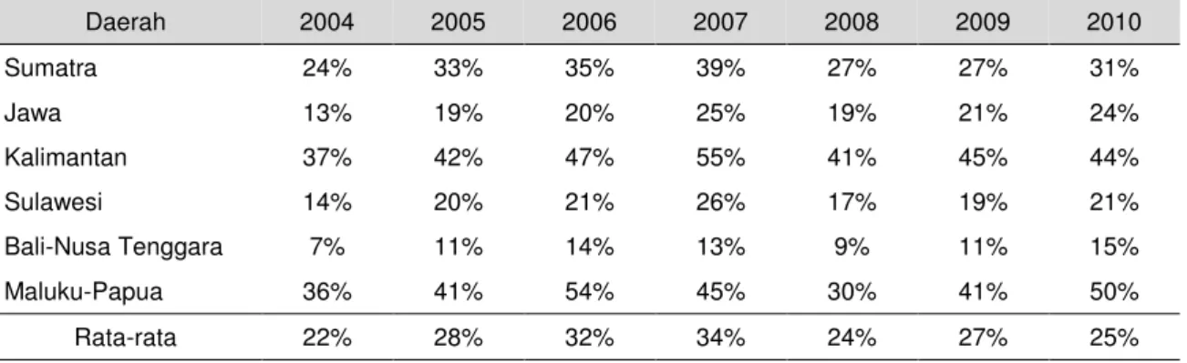 Tabel 8. Perbedaan Harga Ketetapan Raskin di Titik Distribusi dengan Harga yang  Dibayar Penerima Menurut Daerah, 2004 – 2010 