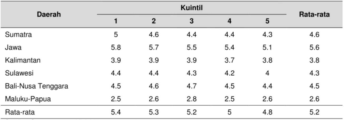 Tabel 10. Rata-rata Frekuensi Penerimaan Raskin oleh Rumah Tangga Menurut  Kuintil Pengeluaran, 2003 Daerah  Kuintil  Rata-rata  1  2  3  4  5  Sumatra  5  4.6  4.4  4.4  4.3  4.6  Jawa  5.8  5.7  5.5  5.4  5.1  5.6  Kalimantan  3.9  3.9  3.9  3.7  3.8  3.
