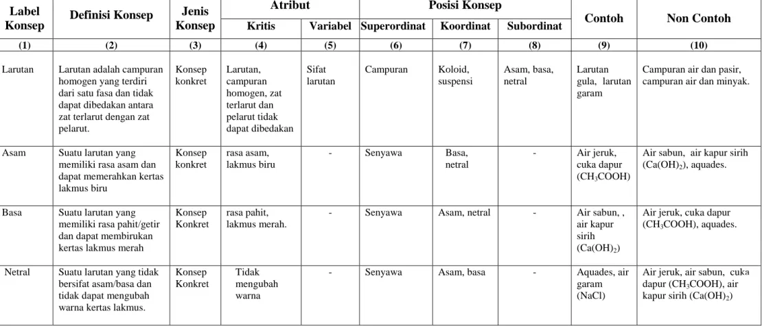 Tabel 1. Analisis konsep sifat larutan  Label 
