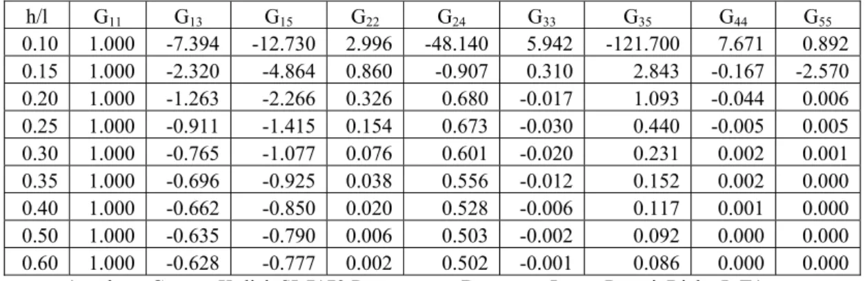 Tabel IV. 3 Tabel parameter frekuensi dan tekanan gelombang 