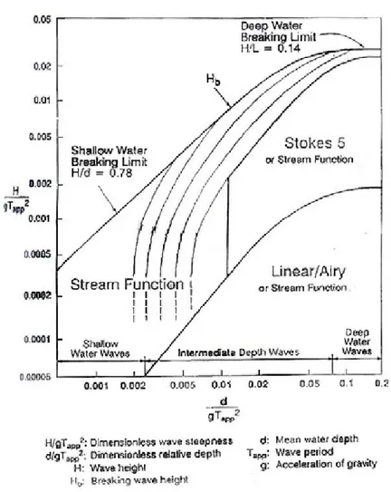 Gambar IV. 4 Daerah Aplikasi dari Stream Function, Stokes V, dan Teori Gelombang  Linier 