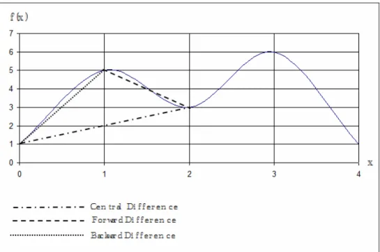 Gambar  II-5. Pendekatan Numerik dengan Metode Beda Hingga 