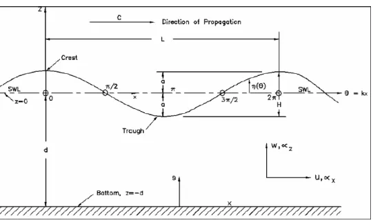 Gambar  II-3. Parameter Gelombang 