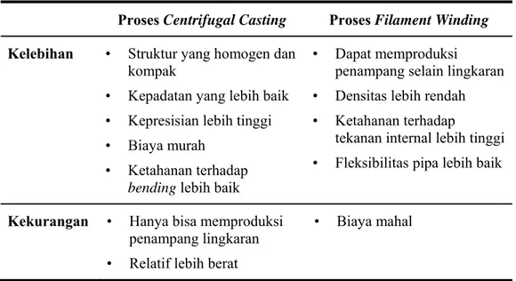 Tabel 2.3 Perbandingan proses manufaktur pipa komposit