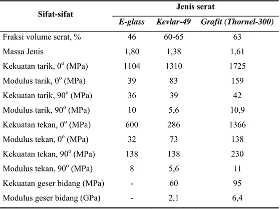 Tabel 2.1 Sifat-sifat mekanik beberapa jenis bahan komposit [5]