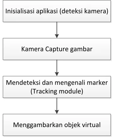 Gambar 3.2    Alur system augmented reality 