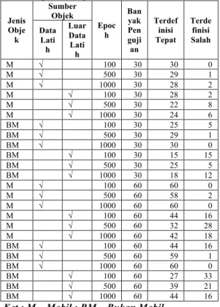 TABEL  2  Tabel  Hasil  Pengujian  Dengan  Variasi  Jumlah Epoch Dengan Data Latih 120 