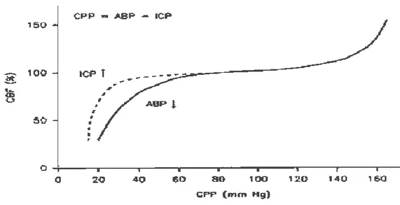 Gambar 1.    Kurva autoregulasi normal  CBF vs CPP. CPP dihitung dari MAP( mean  arterial  presure)  –ICP(intra  cranial  pressure),  dengan  terjadinya  penigkatan ICP, CPP tetap dijaga konstan Disadur dari Miller et al