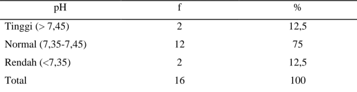 Tabel 5.1. Sebaran frekuensi pH darah setelah terapi oksigen dengan NRM 