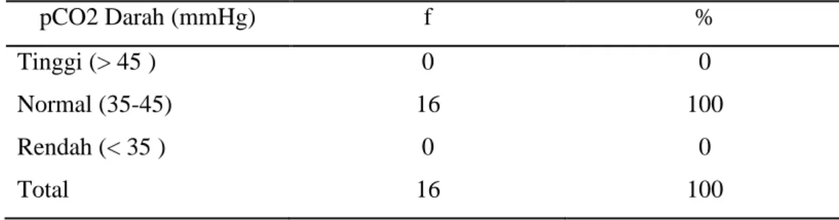 Tabel 5.3 .Sebaran frekuensi pCO 2  darah sebelum terapi Oksigen dengan NRM 