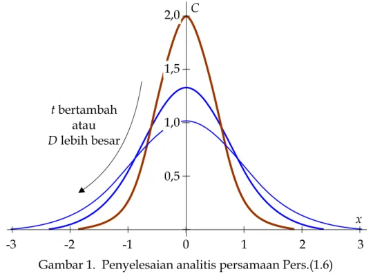 Gambar 1.  Penyelesaian analitis persamaan Pers.(1.6) 
