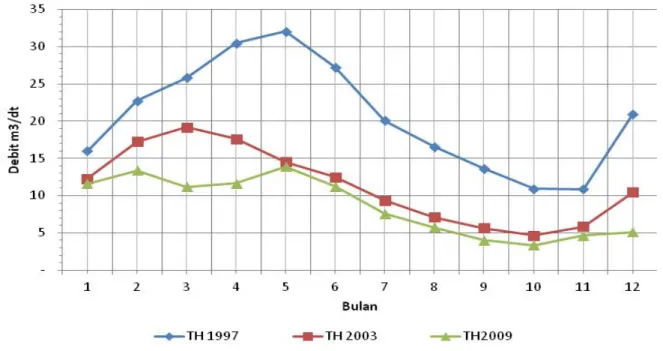 Tabel 3.1. Perubahan tata guna lahan dari tahun 1996, 2003 dan 2010 