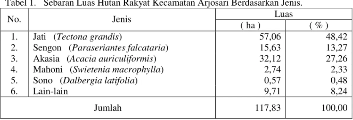 Tabel 1.   Sebaran Luas Hutan Rakyat Kecamatan Arjosari Berdasarkan Jenis. 