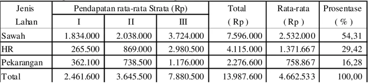 Tabel 4.   Pendapatan Usaha Tani Petani Responden. 