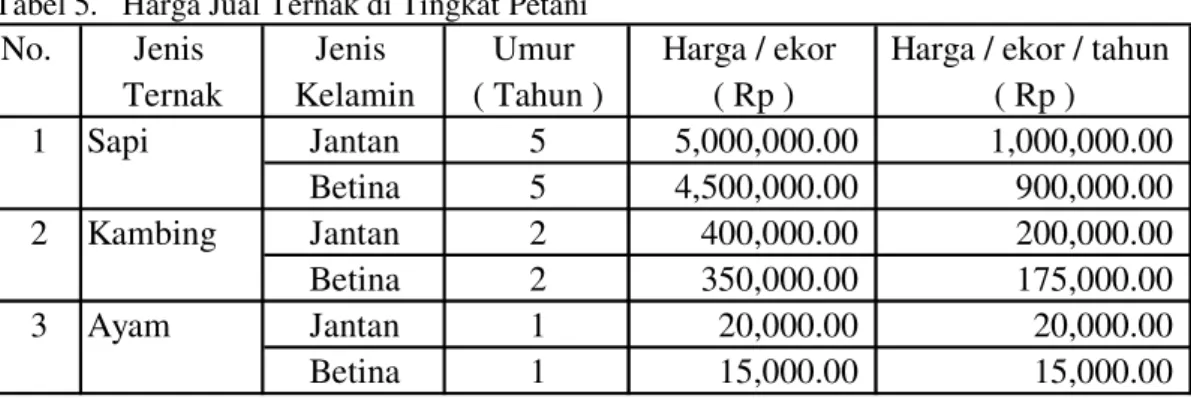 Tabel 5.   Harga Jual Ternak di Tingkat Petani 