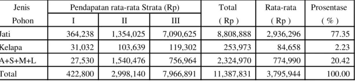 Tabel   7.   Pendapatan dari Kayu Hutan Rakyat Petani Responden. 