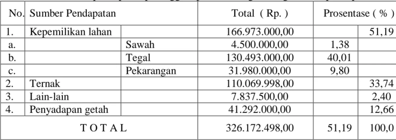Tabel 1. Prosentase pendapatan pesanggem pada  masing-masing sumber pendapatan. 