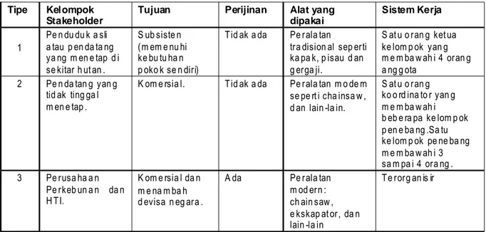Tabel 2. Tipologi stakeholder     