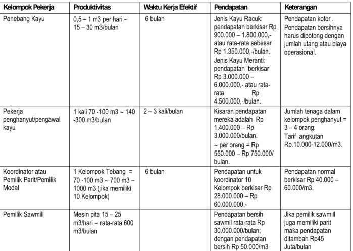 Tabel 4.   Data produktivitas, waktu kerja efektif dan pendapatan dari kegiatan pembalakan liar di dalam dan  sekitar areal MRPP  