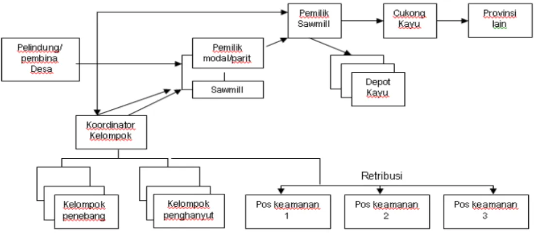 Gambar 1.   Jaringan pembalakan liar di kawasan HP Merang Kepayang KPHP Lalan 