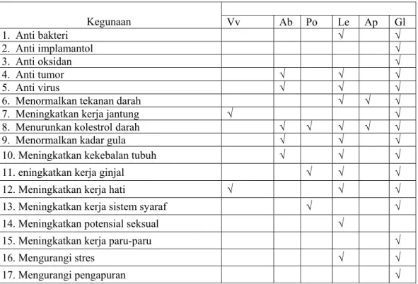 Tabel 1. Manfaat jamur Bagi pengobatan dan penyembuhan.  Kegunaan  Vv Ab  Po  Le  Ap  Gl  1