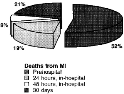 Gambar 1. Distribusi persentasi waktu pasien meninggal akibat IMA (ECC  guidelines, 2000) 