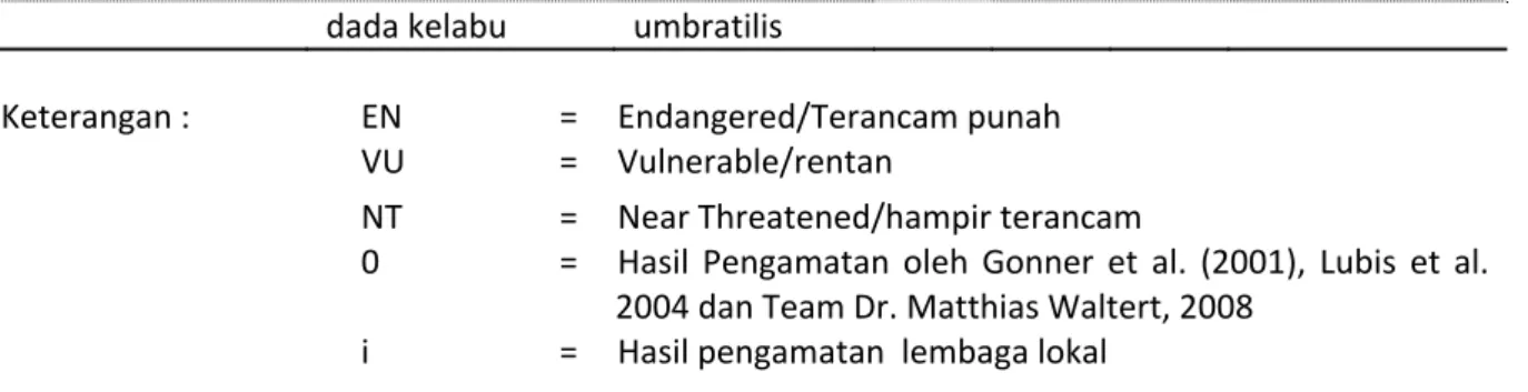 Tabel 3.  Daftar jenis vegetasi penting dan dilindungi yang ditemukan di HRG Merang    