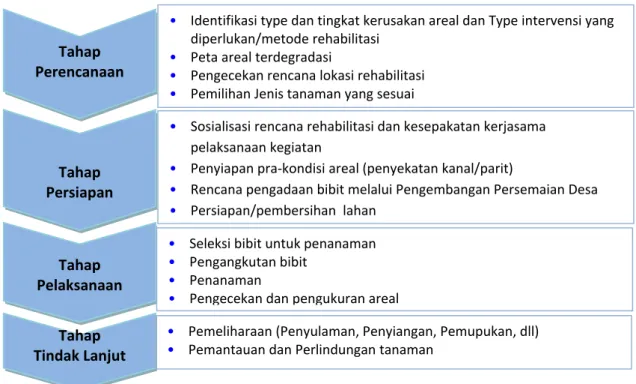 Tabel 11.  Type dan tingkat kerusakan areal HRG MRPP   