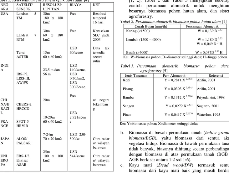 Tabel 2. Persamaan alometrik biomassa pohon hutan alam [1] 