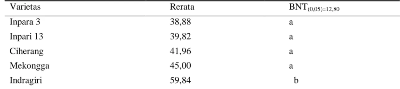 Tabel 2.  Keparahan penyakit hawar upih oleh Rhizoctonia solani pada lima varietas  tanaman padi (%) 