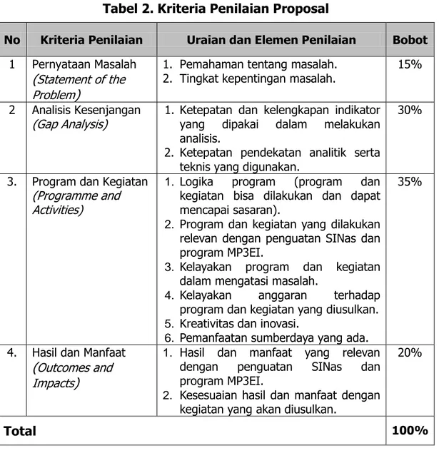 Tabel 2. Kriteria Penilaian Proposal  