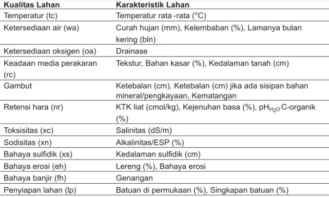Tabel 1. Hubungan antara kualitas dan karakteristik lahan yang dipakai pada metode evaluasi lahan menurut Djaenudin et al