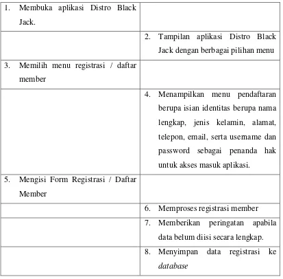 Tabel 4.7 Skenario Use case Proses Login User 