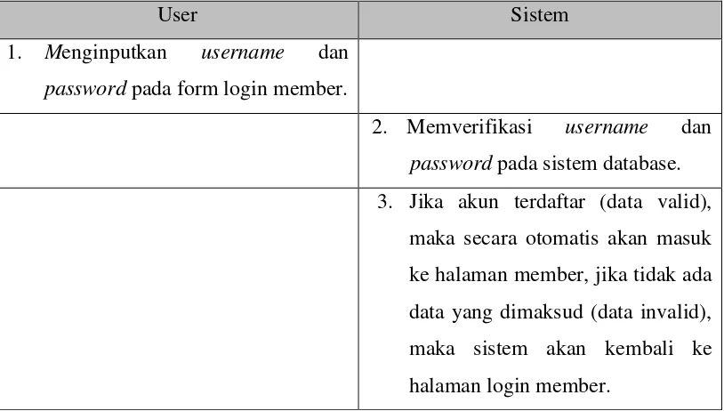Tabel 4.8 Skenario Use case Proses Login Admin 