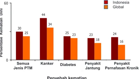Gambar 5. Persentase Kematian Akibat Penyakit Tidak Menular pada                      Penduduk Usia &lt; 60 Tahun Menurut Jenis Penyakit, 2008 