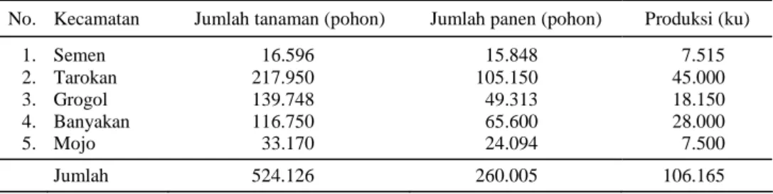 Tabel 1.  Jumlah tanaman dan produksi mangga Podang di Kabupaten Kediri tahun 2001. 