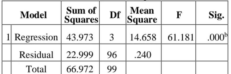 Tabel 8  Hasil Uji F  Model  Sum of  Squares  Df  Mean  Square  F  Sig.  1  Regression  43.973  3  14.658  61.181  .000 b Residual  22.999  96  .240  Total  66.972  99 