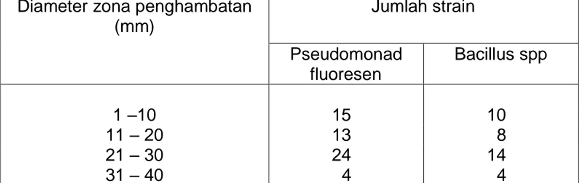 Tabel  3.   Pengaruh strain pseudomonad fluoresen dari rizosfer nilam   terhadap  pertumbuhan  R alstonia  solanacearum Rs Ps11  pada medium King’s B  dan PDA  