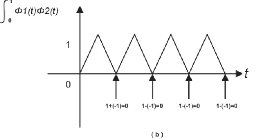 Gambar  2-4  Perbandingan  perkalian  produk  ruang  sinyal  dan  perkalian  produk  ruang  vector  :  (a)  perkalian produk ruang vector, (b) perkalian produk ruang sinyal  